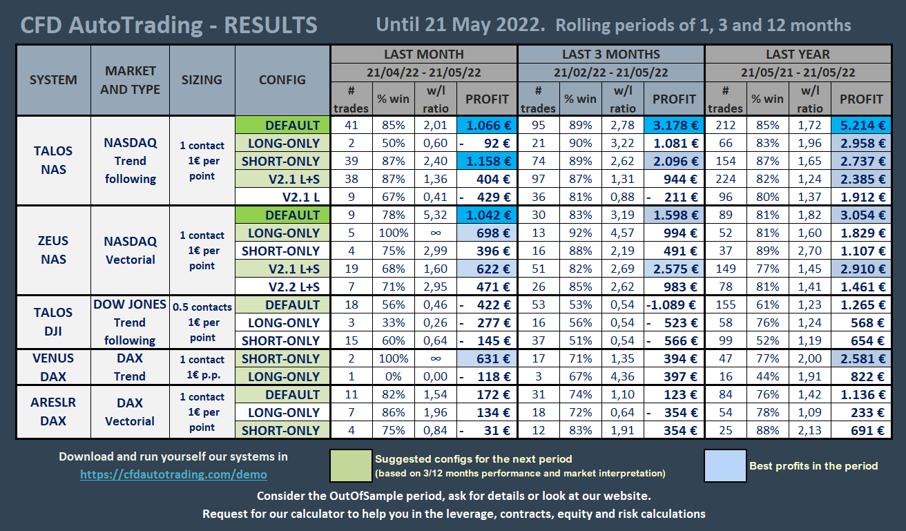 ROLLING PERIOD RESULTS (CONFIGURATIONS) • CFD AutoTrading