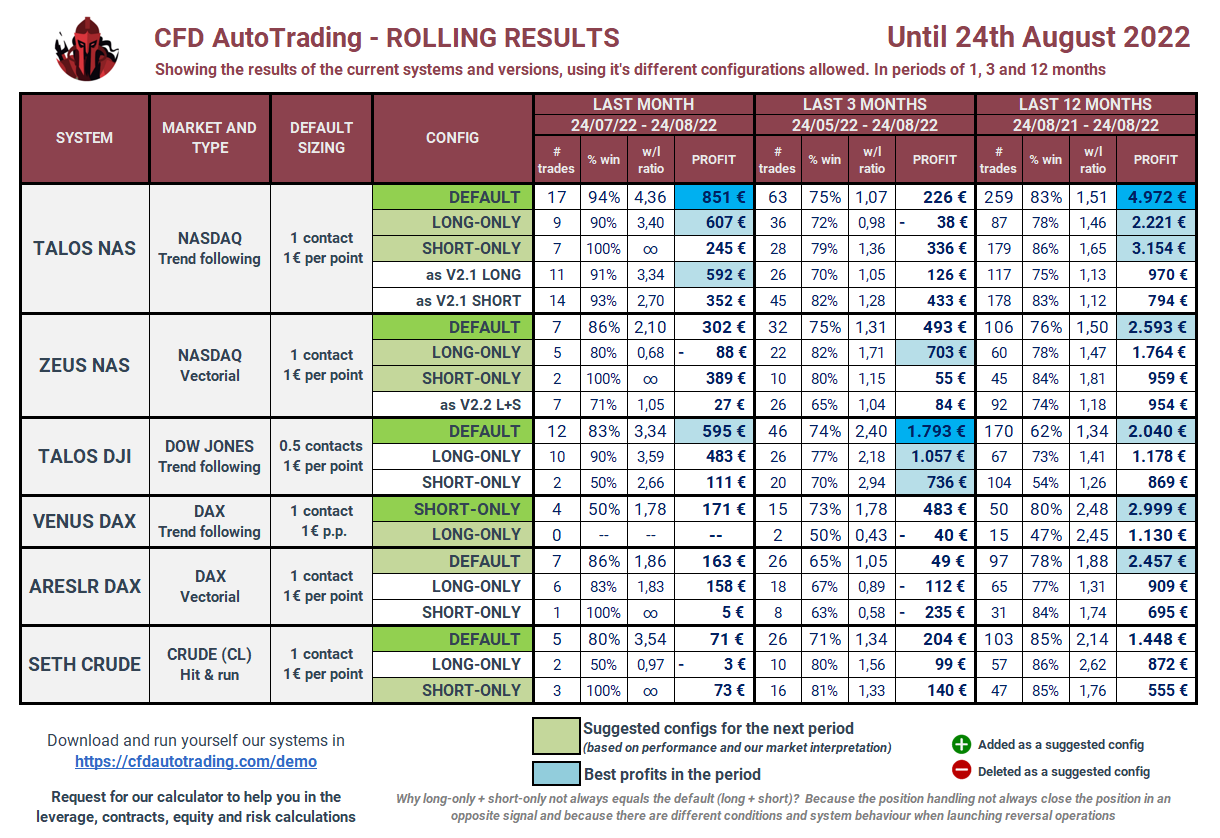 ROLLING PERIOD RESULTS (CONFIGURATIONS) • CFD AutoTrading